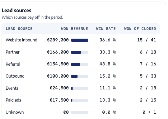 Claude's lead sources table at 1440 pixels: won revenue, win rate with a percent sign and won of closed are all visible