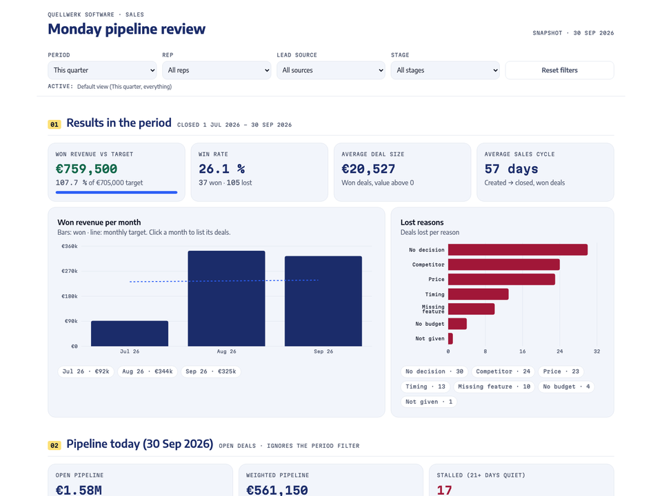 Top of the Lovable dashboard: filters, won revenue 759,500 euros against a 705,000 euro target, win rate 26.1 percent, average deal 20,527 euros, sales cycle 57 days